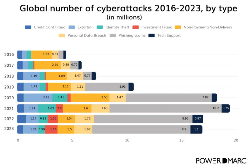 世界のサイバー攻撃件数(種別) 2016-2023年